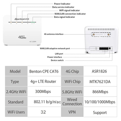 Dual Band 4G+ SIM Router AC1200 Wireless Modem with Gigabit WAN LAN VPN