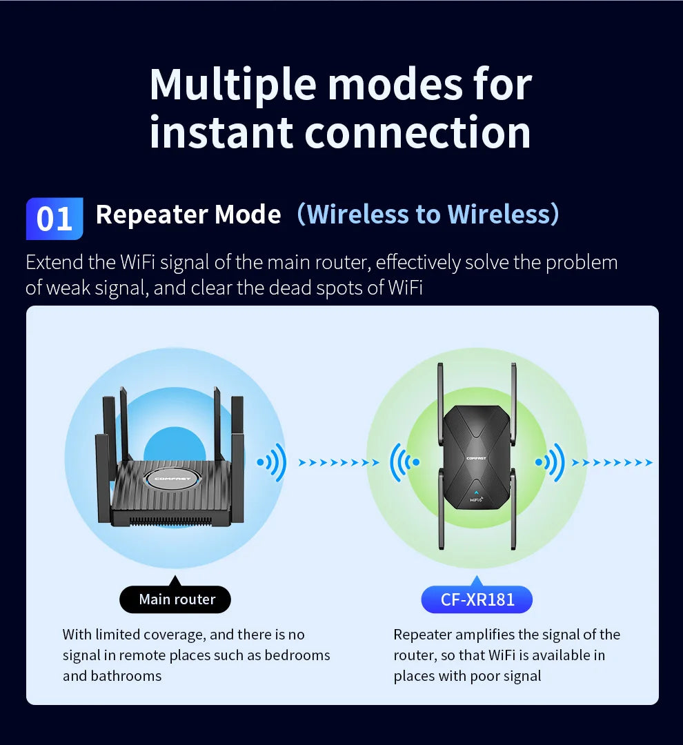 AX1500 WiFi6 Repeater Long Range Extender with Four Antennas