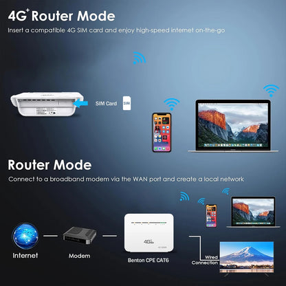 Dual Band 4G+ SIM Router AC1200 Wireless Modem with Gigabit WAN LAN VPN