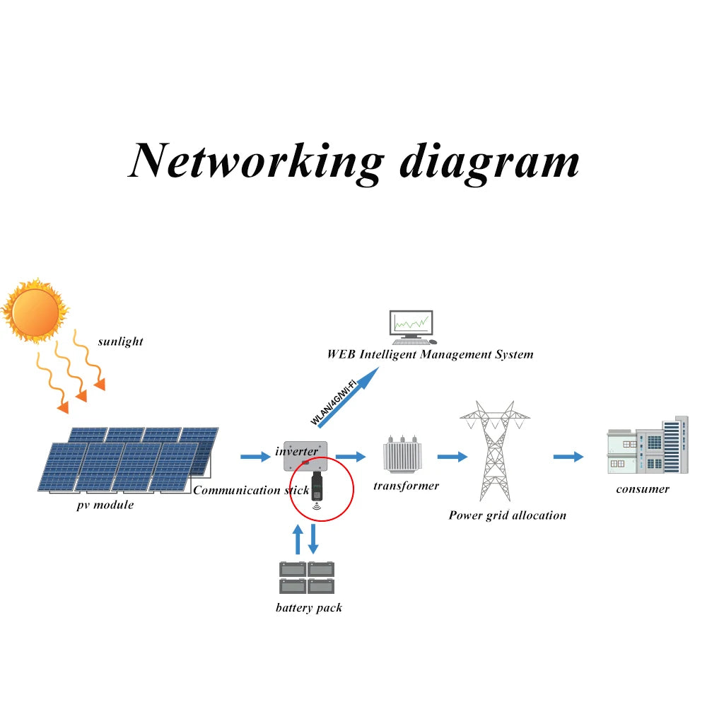 FCM360W WiFi6 BT RJ45 USB Industrial Inverter Communication Stick
