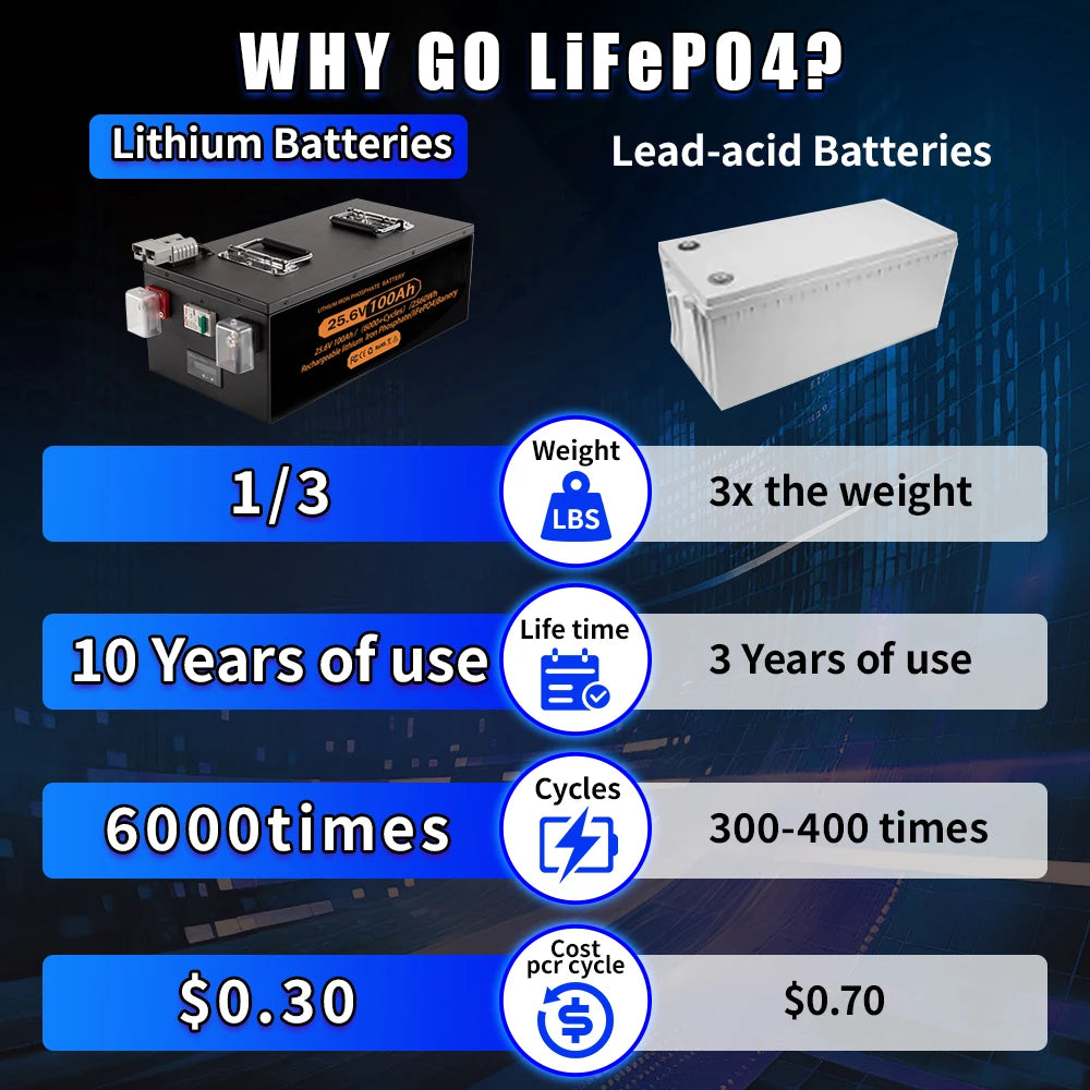 LiFePO4 Deep Cycle Battery for Solar Systems and RV Power