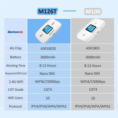 Portable WiFi6 MiFi 4G LTE USB Router Pocket Wireless Travel Router