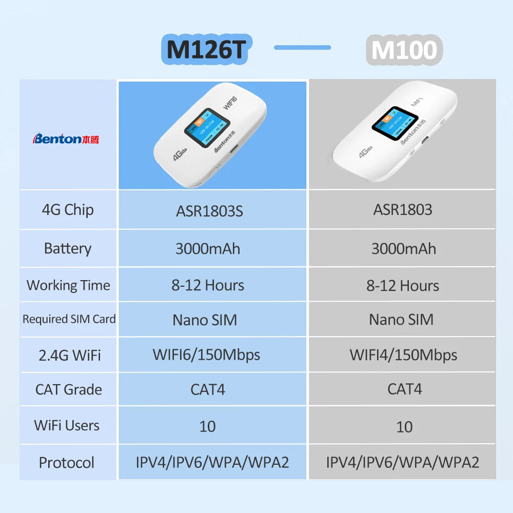 Portable WiFi6 MiFi 3G 4G Router with SIM Slot 150Mbps Wireless Travel Router