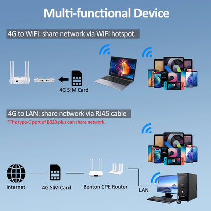 Portable 4G USB Router Battery Powered WiFi6 SIM Travel Router LAN SMS