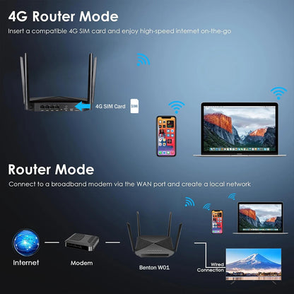 Unlocked 4G CPE Router with SIM Slot 3G 4G WAN LAN OpenVPN Support