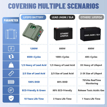 LiFePO4 Battery Pack with Bluetooth and High Cycle Life